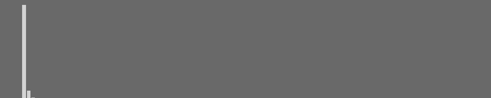 Gray-level histogram (After)