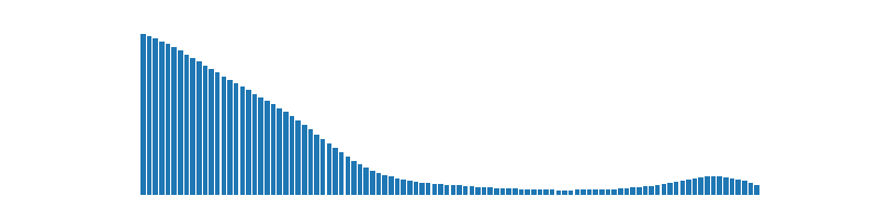 Gray-level histogram