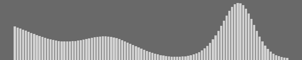 Gray-level histogram (Before)